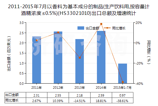 2011-2015年7月以香料為基本成分的制品(生產(chǎn)飲料用,按容量計(jì)酒精濃度≤0.5%)(HS33021010)出口總額及增速統(tǒng)計(jì)